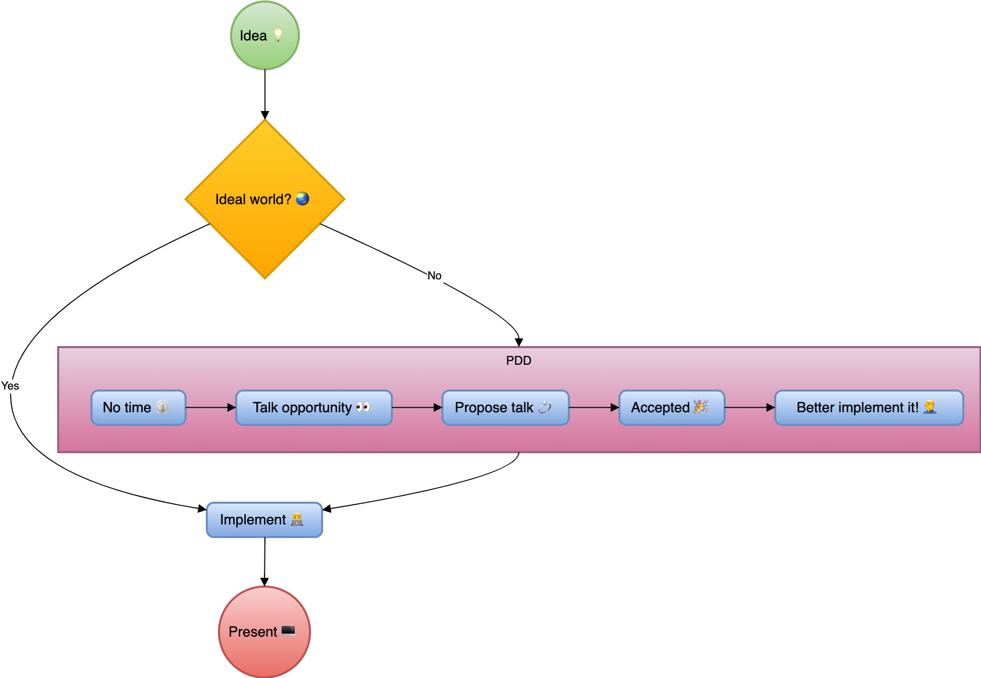 A flowchart depicting the above two paths
